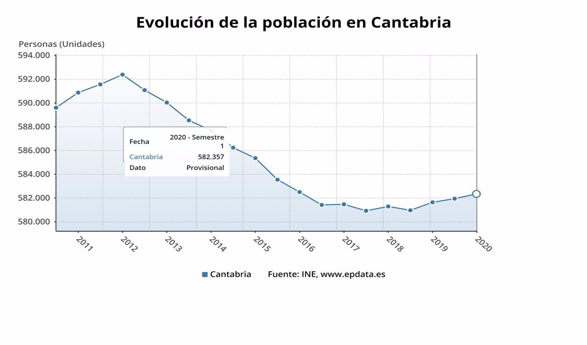 habitantes-cantabria-actualizado-2024